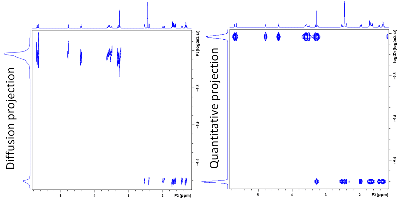 Figure. DOSY of a mixture of β-cyclodextrin and norcamphor in DMSO-d6. Note the difference in the diffusion projections: conventional processing on the left and quantitative processing on the right.